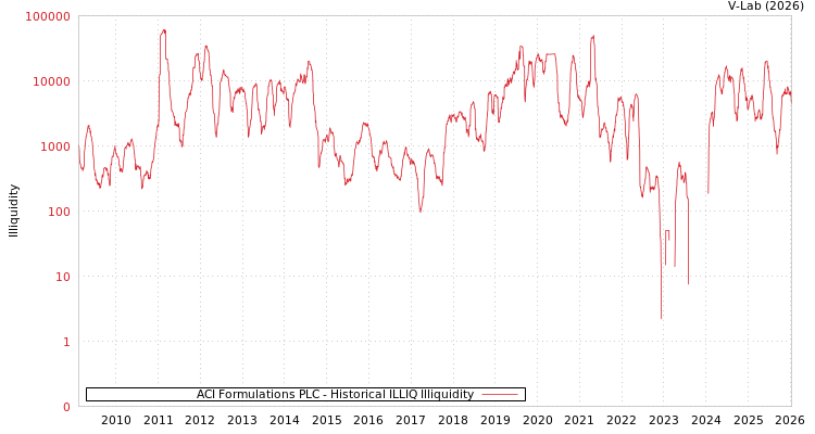 graph of ACI Formulations PLC ILLIQ-HIST