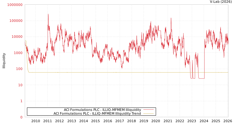 graph of ACI Formulations PLC ILLIQ-MFMEM