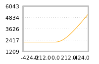 Impact of return on liquidity tomorrow