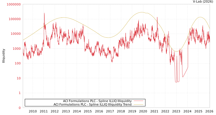 graph of ACI Formulations PLC ILLIQ-SMEM
