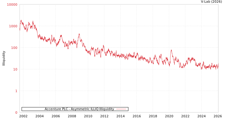 graph of Accenture PLC ILLIQ-AMEM