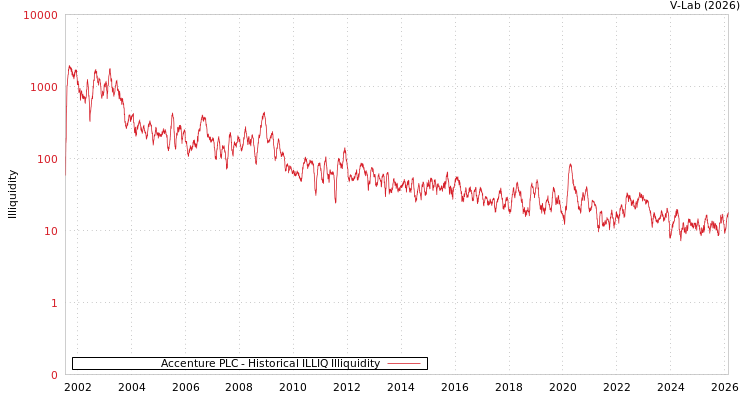 graph of Accenture PLC ILLIQ-HIST
