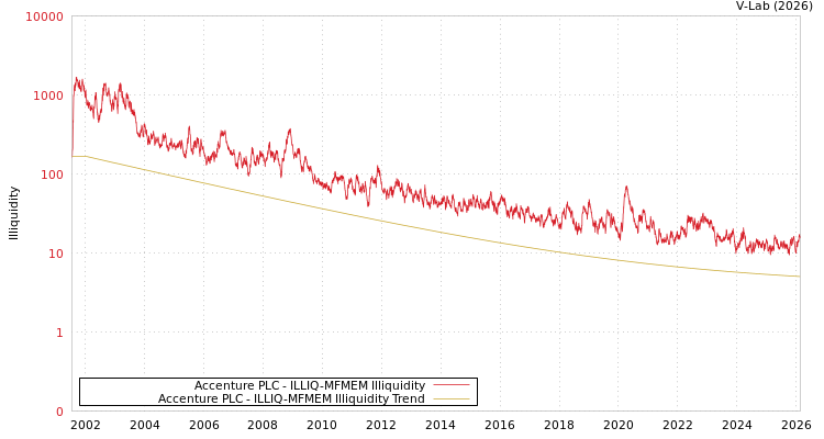 graph of Accenture PLC ILLIQ-MFMEM