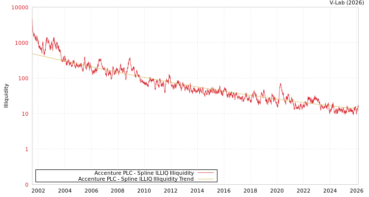 graph of Accenture PLC ILLIQ-SMEM