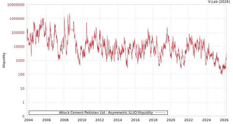 graph of Attock Cement Pakistan Ltd ILLIQ-AMEM