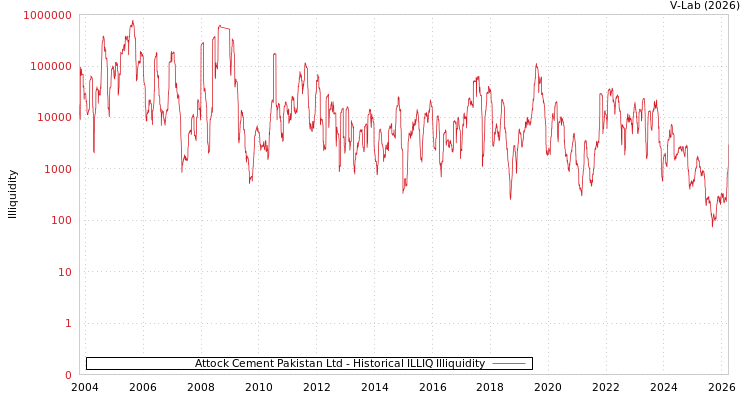 graph of Attock Cement Pakistan Ltd ILLIQ-HIST