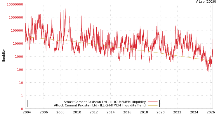 graph of Attock Cement Pakistan Ltd ILLIQ-MFMEM