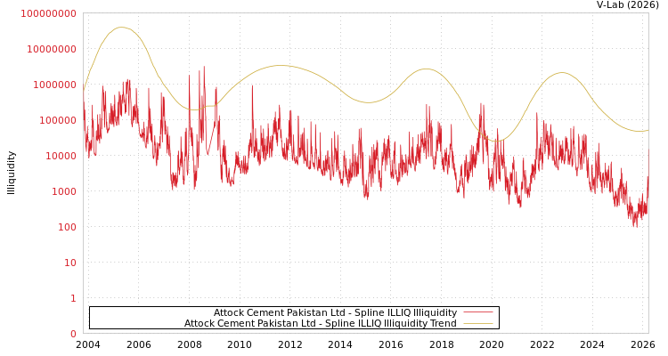 graph of Attock Cement Pakistan Ltd ILLIQ-SMEM