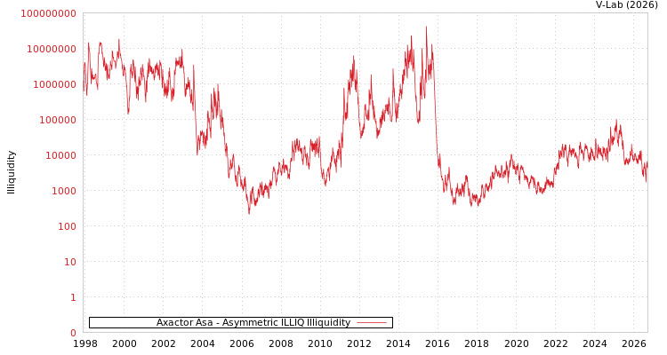 graph of Axactor Asa ILLIQ-AMEM