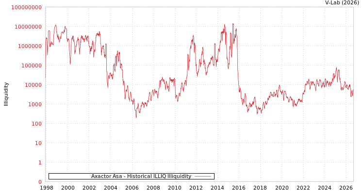 graph of Axactor Asa ILLIQ-HIST