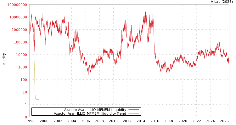 graph of Axactor Asa ILLIQ-MFMEM