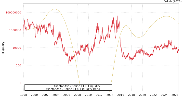 graph of Axactor Asa ILLIQ-SMEM