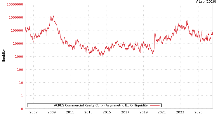 graph of ACRES Commercial Realty Corp ILLIQ-AMEM