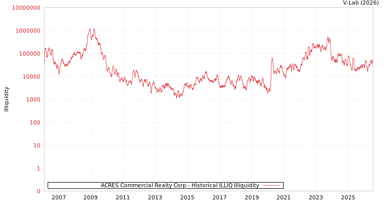 graph of ACRES Commercial Realty Corp ILLIQ-HIST