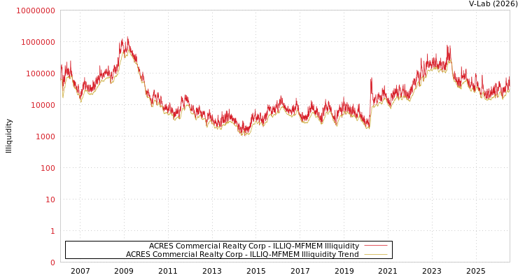 graph of ACRES Commercial Realty Corp ILLIQ-MFMEM
