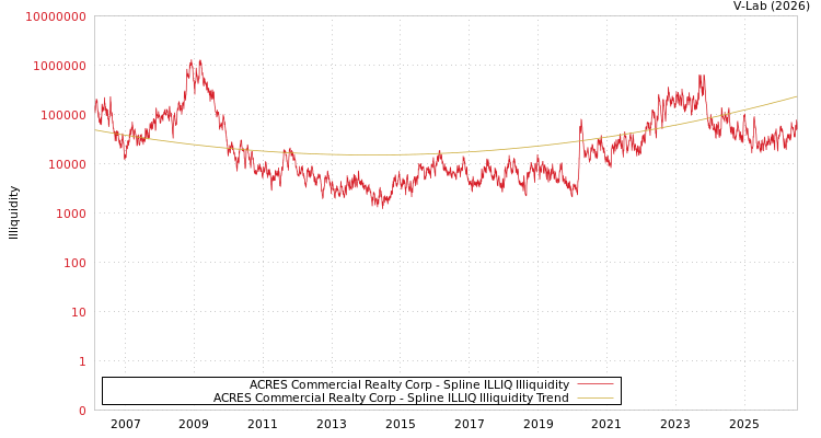 graph of ACRES Commercial Realty Corp ILLIQ-SMEM