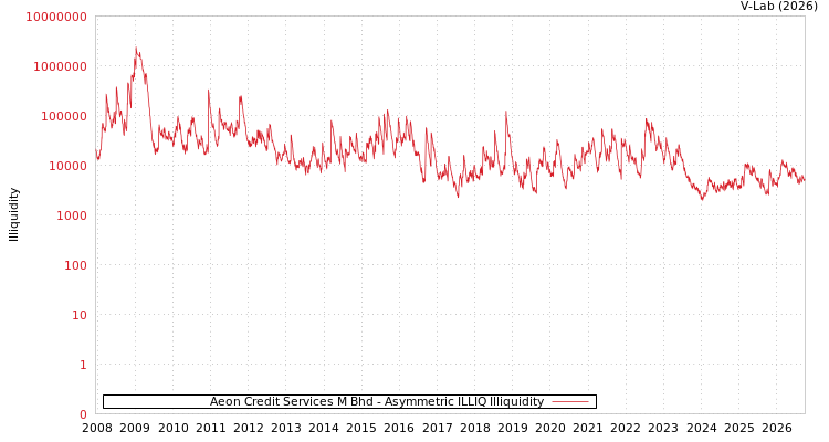 graph of Aeon Credit Services M Bhd ILLIQ-AMEM