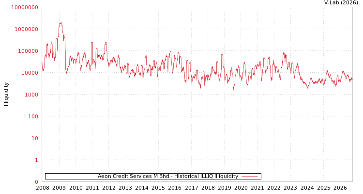 graph of Aeon Credit Services M Bhd ILLIQ-HIST