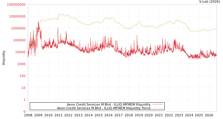 graph of Aeon Credit Services M Bhd ILLIQ-MFMEM