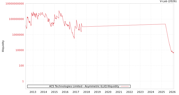 graph of ACS Technologies Limited ILLIQ-AMEM
