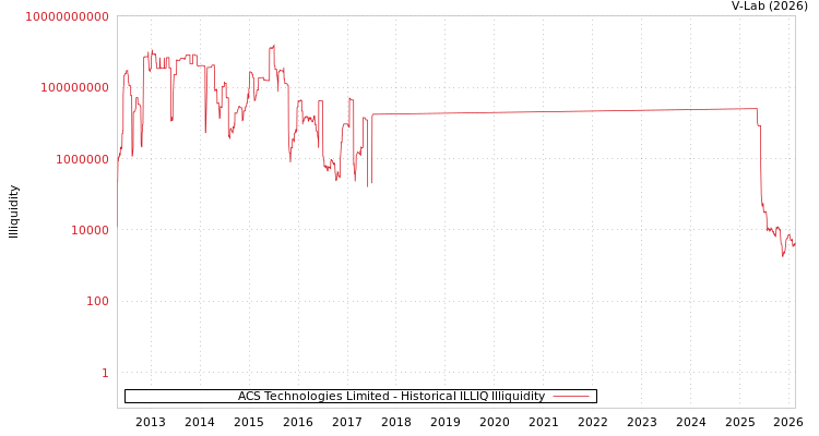 graph of ACS Technologies Limited ILLIQ-HIST