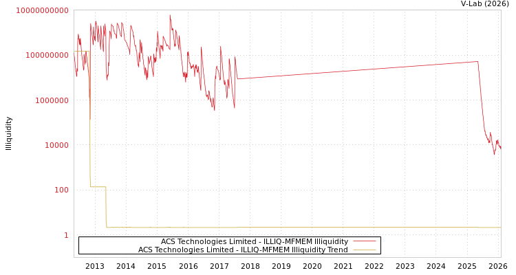 graph of ACS Technologies Limited ILLIQ-MFMEM