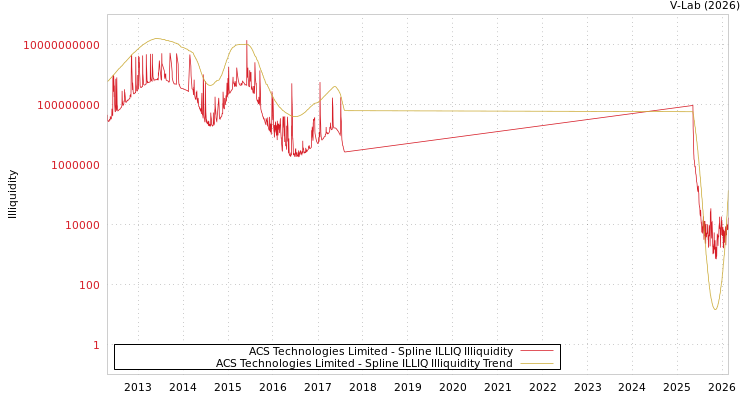 graph of ACS Technologies Limited ILLIQ-SMEM