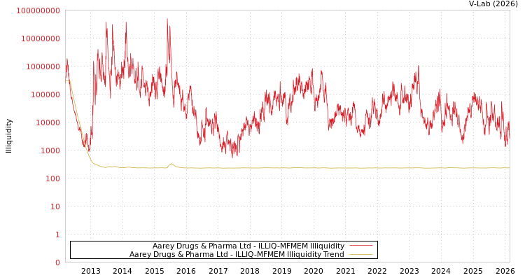 graph of Aarey Drugs & Pharmaceutical ILLIQ-MFMEM
