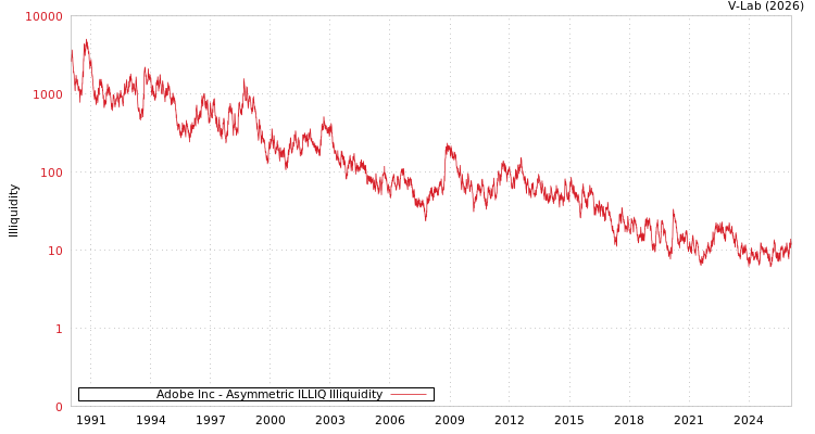 graph of Adobe Inc ILLIQ-AMEM