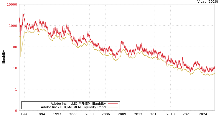 graph of Adobe Inc ILLIQ-MFMEM