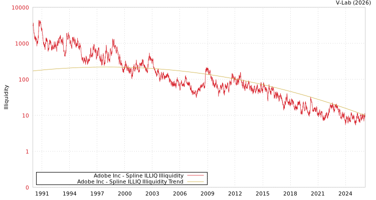 graph of Adobe Inc ILLIQ-SMEM
