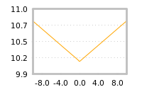 Impact of return on liquidity tomorrow