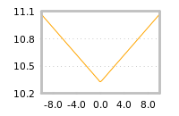 Impact of return on liquidity tomorrow