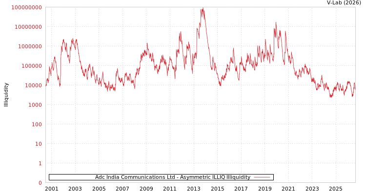 graph of Adc India Communications Ltd ILLIQ-AMEM