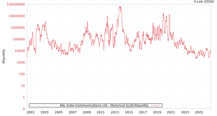 graph of Adc India Communications Ltd ILLIQ-HIST