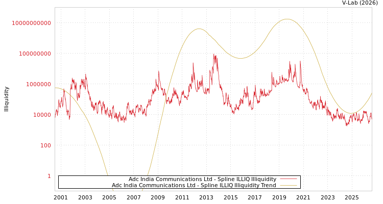 graph of Adc India Communications Ltd ILLIQ-SMEM
