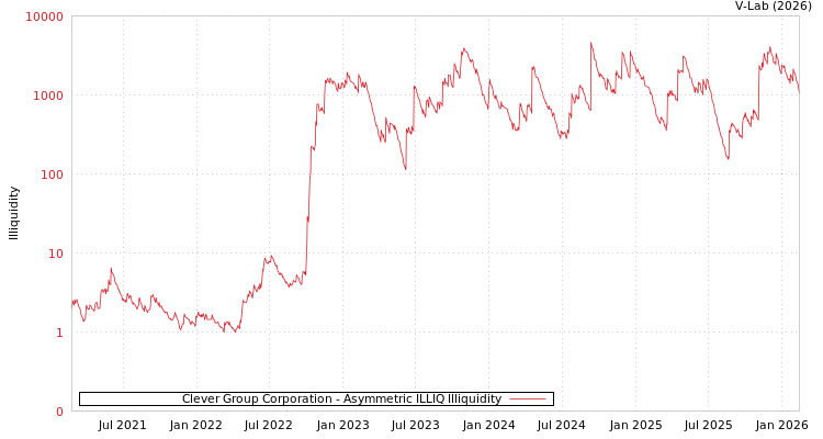 graph of Clever Group Corporation ILLIQ-AMEM