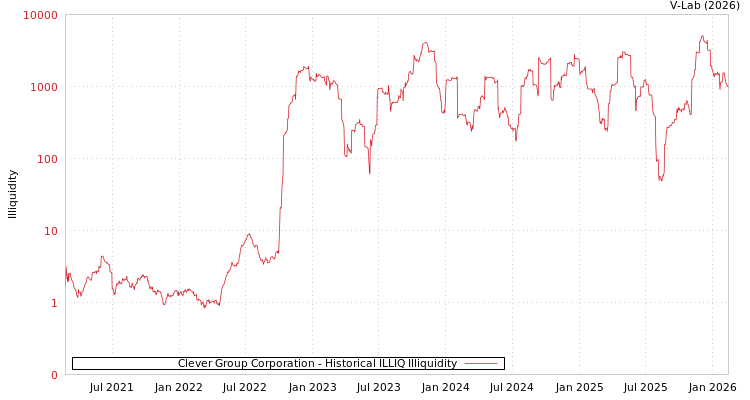 graph of Clever Group Corporation ILLIQ-HIST
