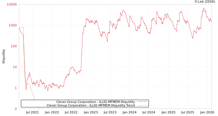graph of Clever Group Corporation ILLIQ-MFMEM