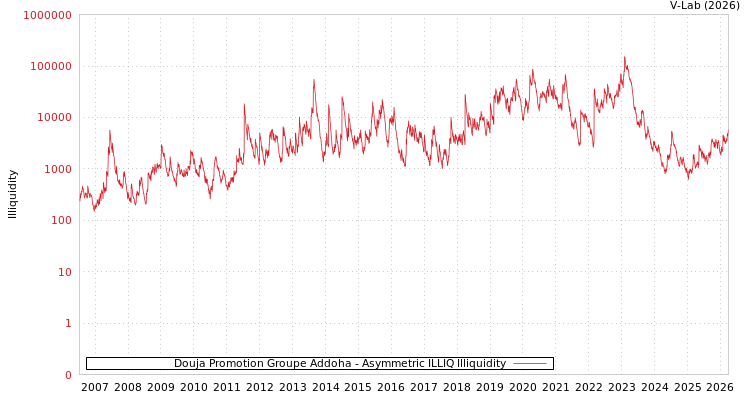 graph of Douja Promotion Groupe Addoha ILLIQ-AMEM