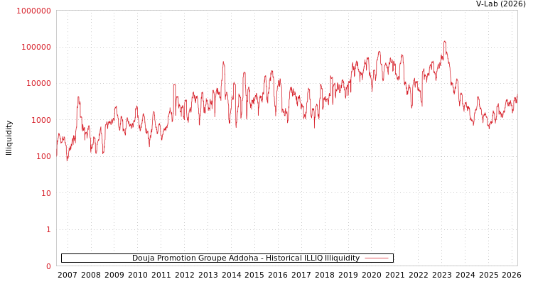 graph of Douja Promotion Groupe Addoha ILLIQ-HIST