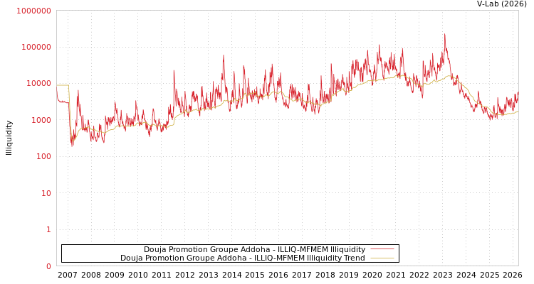 graph of Douja Promotion Groupe Addoha ILLIQ-MFMEM