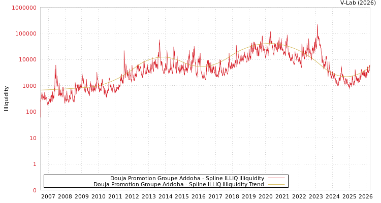 graph of Douja Promotion Groupe Addoha ILLIQ-SMEM