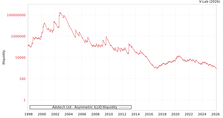 graph of Advtech Ltd ILLIQ-AMEM
