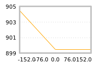 Impact of return on liquidity tomorrow