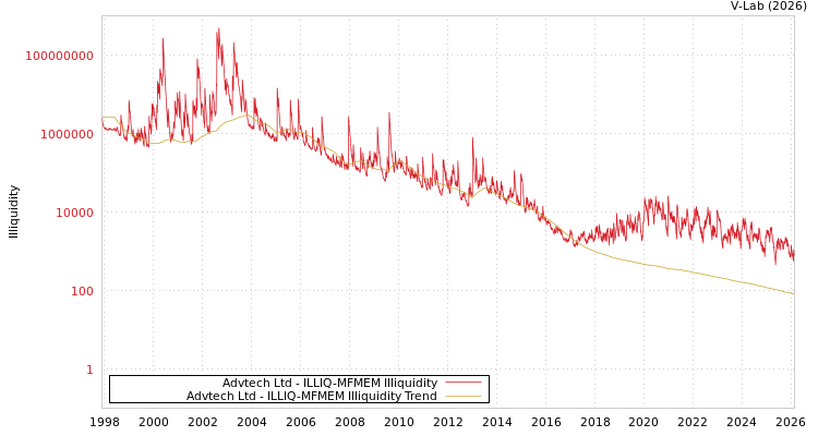 graph of Advtech Ltd ILLIQ-MFMEM