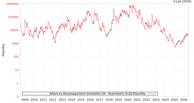 graph of Alliances Developpement Immobilier SA ILLIQ-AMEM