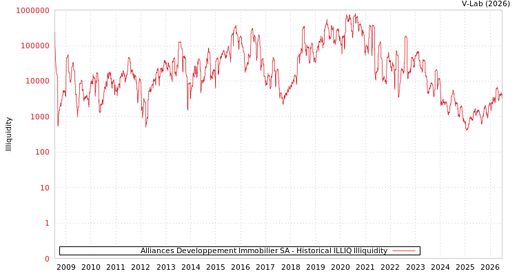 graph of Alliances Developpement Immobilier SA ILLIQ-HIST