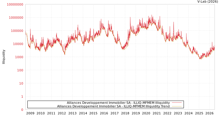 graph of Alliances Developpement Immobilier SA ILLIQ-MFMEM