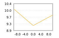 Impact of return on liquidity tomorrow